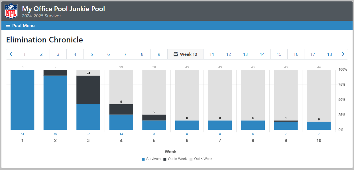 Survivor Pool Elimination Chronicle