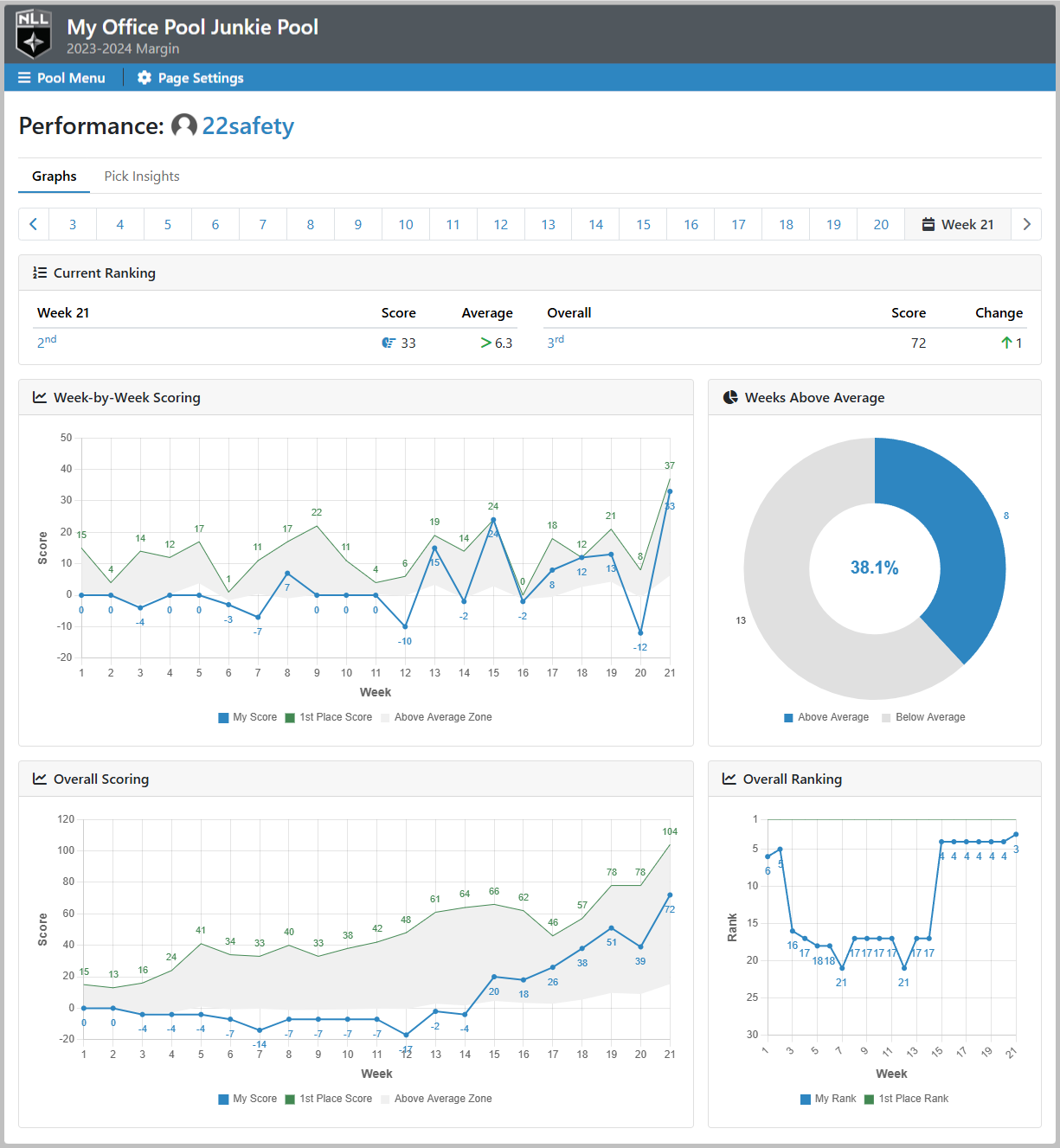 Margin Pool Performance